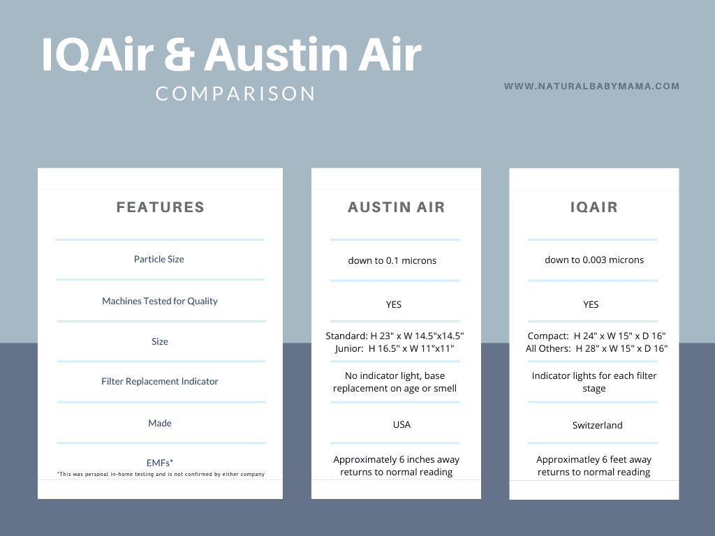 IQAir & Austin Air Purifier Comparison Chart