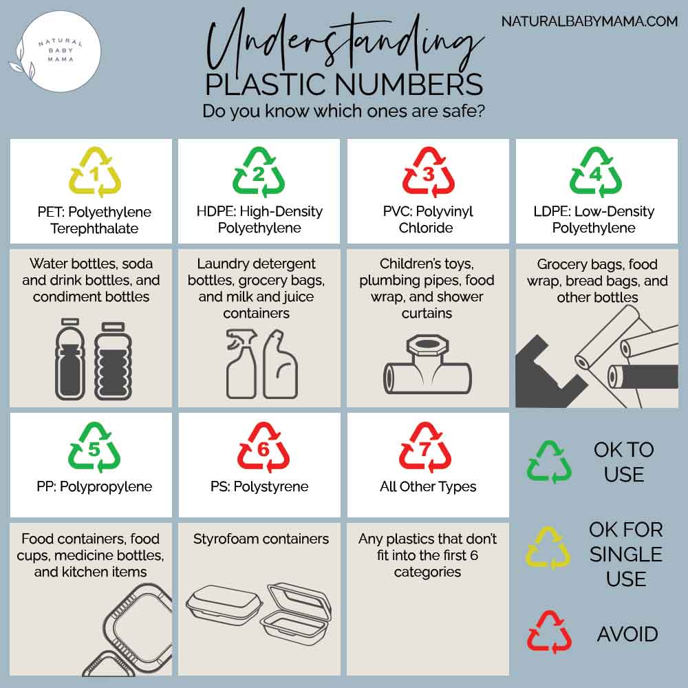 Types of Plastics Infographic with each number. Numbers 2, 4, and 5 plastics are okay to use and 3, 6, and 7 are plastics to avoid. 1 should only be used for single use. 